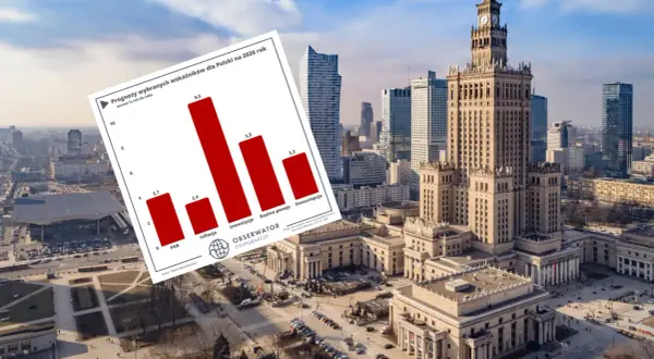 Wykres prognoz dla gospodarki Polski na 2026 rok. Widać PKB, inflację, inwestycje, realne pensje i konsumpcję.