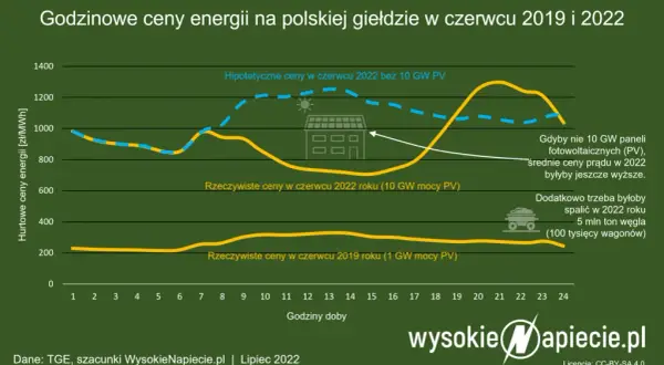 Fotowoltaika w Polsce: Od kiedy? Historia i rozwój PV