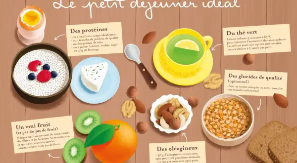 Un petit déjeuner rééquilibrage alimentaire : œuf, fromage, fruits, thé vert, oléagineux et pain complet.