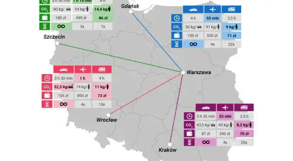 Porównanie kosztów i czasu podróży między miastami. Sprawdź pkp bilet miesięczny cennik dla tras Szczecin, Gdańsk, Wrocław, Kraków do Warszawy.