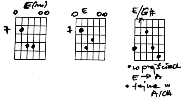 Diagramy chwytów gitarowych E(m), E i E/G# z zaznaczonymi progami i strunami.