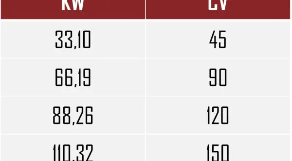 Tabla comparativa de potencia: KW y CV. Te ayuda a saber la potencia de mi coche, mostrando equivalencias como 33,10 KW = 45 CV.