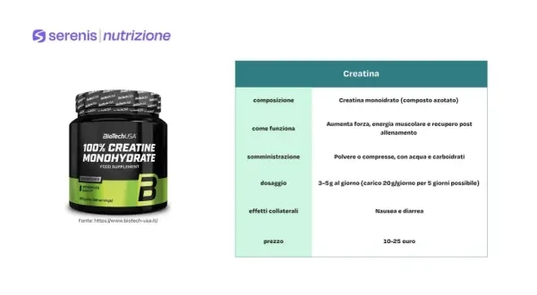 Integratore di creatina monoidrato per sportivi: aumenta forza, energia e recupero. Dosaggio 3-5g/giorno. Prezzo 10-25 euro.