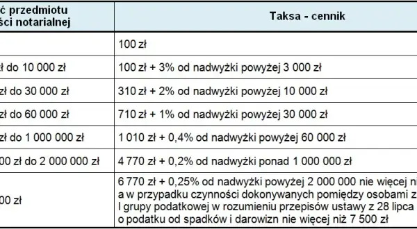 Ile kosztuje notariusz przy przepisaniu działki? Sprawdź ukryte opłaty