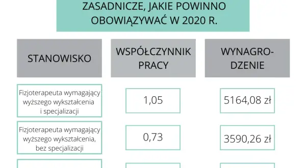 Ile zarabia fizjoterapeuta? Mediana, stawki, jak zwiększyć dochody
