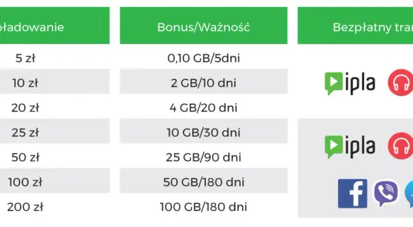 Jak włączyć 20 GB w Plusie? Proste sposoby na aktywację pakietu
