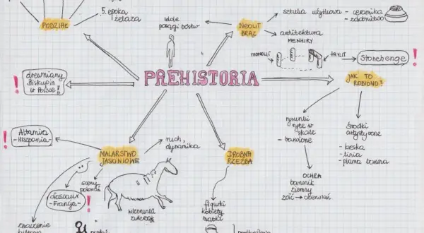 Mapa myśli: historia sztuki prehistoria. Podział na epoki, malarstwo jaskiniowe (Altamira, Lascaux), drobna rzeźba (Wenus z Willendorfu), sztuka użytkowa, architektura (menhiry, Stonehenge).