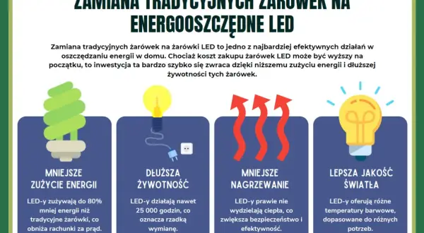 Zamiana żarówek na LED to oszczędność prądu przez internet. Mniejsze zużycie energii, dłuższa żywotność, mniejsze nagrzewanie i lepsza jakość światła.