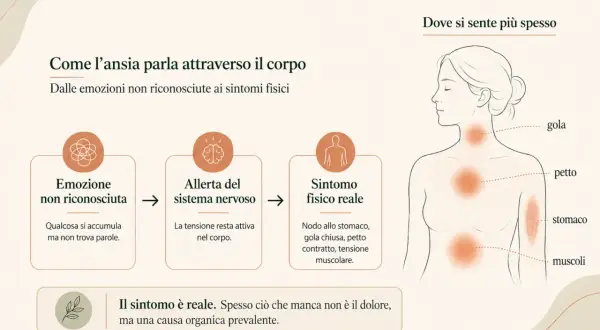 Il corpo manifesta l'ansia con sintomi fisici reali, come nodo allo stomaco o tensione muscolare, che possono essere interpretati come parestesie da stress.