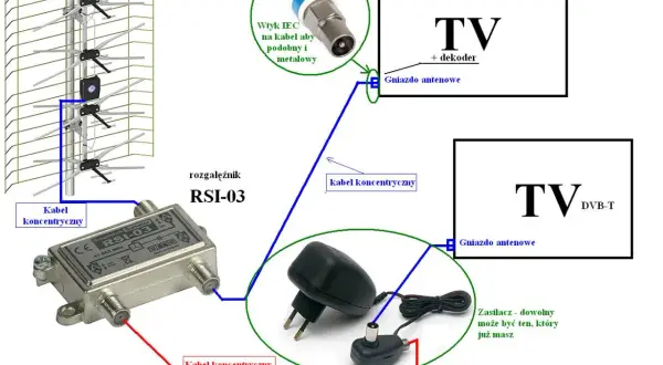 Schemat podłączenia anteny DVB-T2 do telewizora z rozgałęźnikiem i zasilaczem.