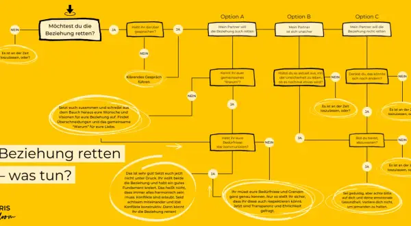 Flussdiagramm zur Frage, ob man eine Beziehung retten kann, wenn der Partner nicht mehr will. Es zeigt Optionen und Schritte, um die Beziehung zu retten.