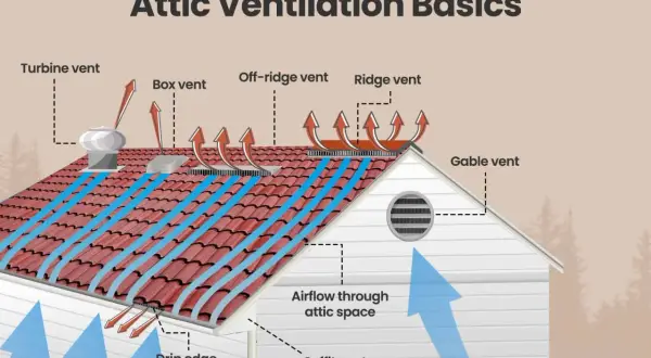 Diagram illustrating attic ventilation basics, showing airflow through soffit, drip edge, turbine, box, off-ridge, ridge, and gable vents.