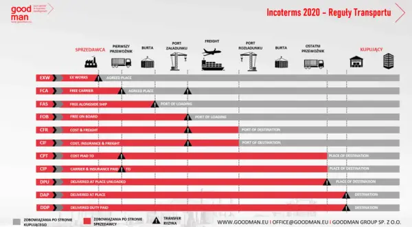 Tabela Incoterms 2020: DAP (Delivered at Place) oznacza dostawę w uzgodnionym miejscu, gdzie sprzedawca ponosi ryzyko do tego punktu.