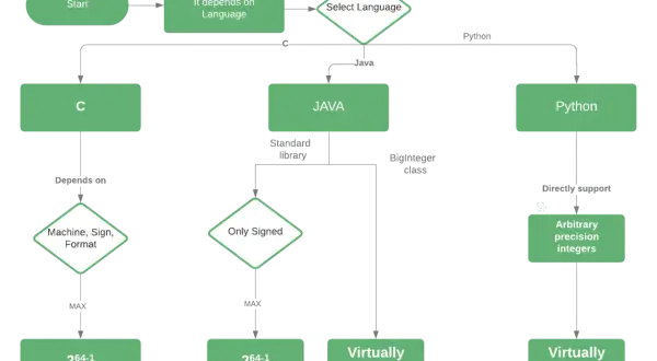 Comparaison de la gestion des entiers en C, Java (avec BigDecimal) et Python.