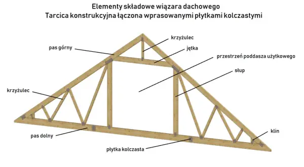 Schemat wiązara dachowego z elementami: pas górny, pas dolny, krzyżulec, jękta, słup, klin. Różne rodzaje wiązarów dachowych mają podobne elementy konstrukcyjne.