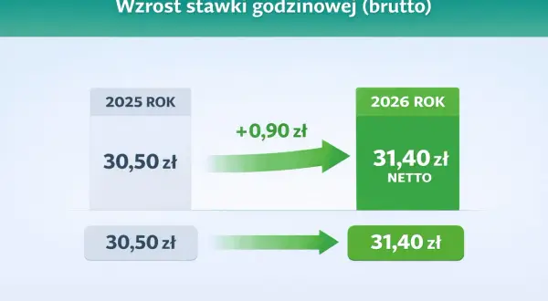 Wzrost stawki godzinowej brutto z 30,50 zł w 2025 r. do 31,40 zł w 2026 r. Umowa zlecenie z nową stawką.