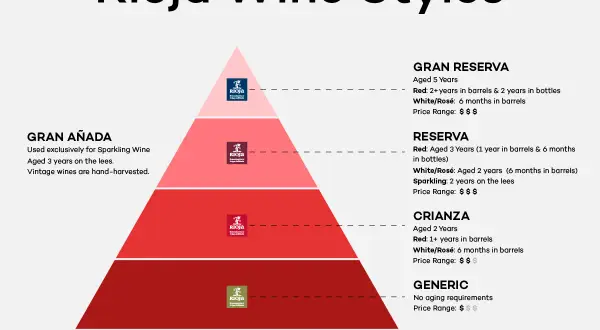 Piramide stylów wina Rioja: Gran Añada, Gran Reserva, Reserva, Crianza i Generic. Odkryj różnice w starzeniu i cenie hiszpańskiego wina Rioja.