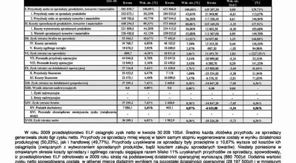 Rachunek zysków i strat: dane finansowe z lat 2009 i 2010, w tym przychody, koszty i zysk netto.