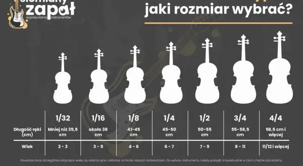 Wszystkie skrzypce mają 4 struny. Grafika pokazuje rozmiary skrzypiec od 1/32 do 4/4, dopasowane do wieku i długości ręki.