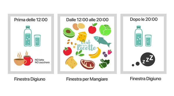 Schema del digiuno intermittente: prima delle 12: acqua, caffè/tè senza latte/zucchero. Dalle 12 alle 20: cibo vario. Dopo le 20: digiuno e sonno.