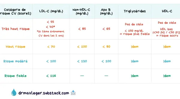 Tableau des objectifs de LDL-C pour faire baisser le cholestérol selon le risque cardiovasculaire. Les valeurs cibles varient de <55 pour un risque très élevé à <116 pour un risque faible.