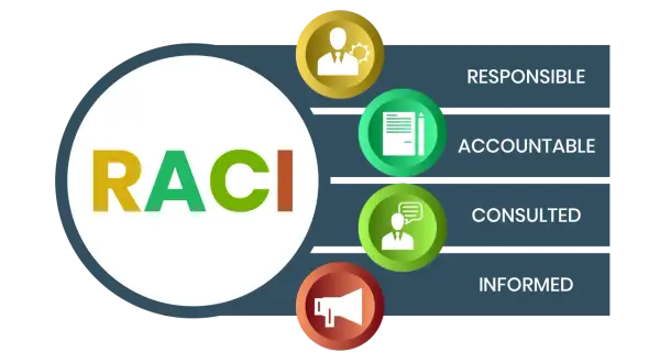 La tabella RACI illustra ruoli: Responsabile, Accountable, Consulted, Informed, con icone rappresentative.