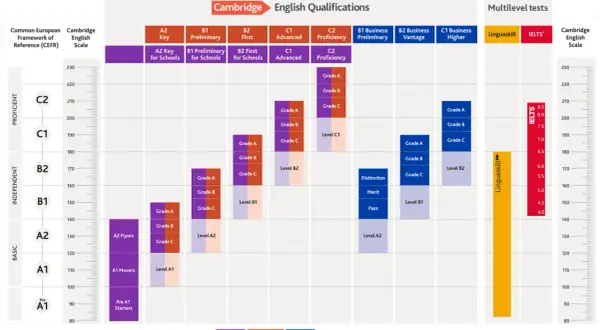 Tabla de equivalencia TOEFL Cambridge: compara niveles CEFR, Cambridge English Scale, Linguaskill e IELTS.