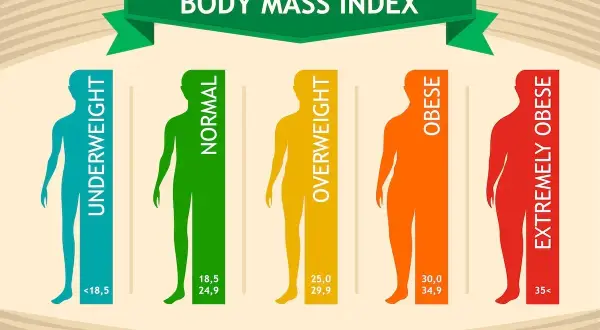 Infografika pokazuje kategorie wskaźnika BMI: niedowagę, wagę normalną, nadwagę, otyłość i skrajną otyłość, z podanymi zakresami wartości.