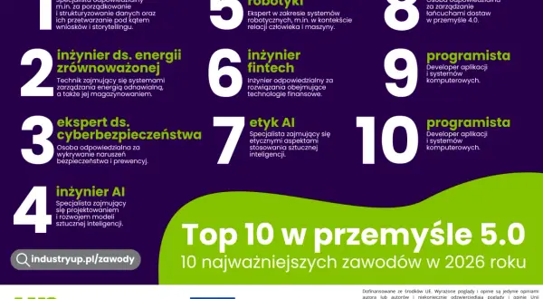 Top 10 zawodów przyszłości w przemyśle 5.0 w 2026 roku: analityk danych, inżynier energii, ekspert cyberbezpieczeństwa, inżynier AI, robotyk, fintech, etyk AI, logistyk 4.0, programista.