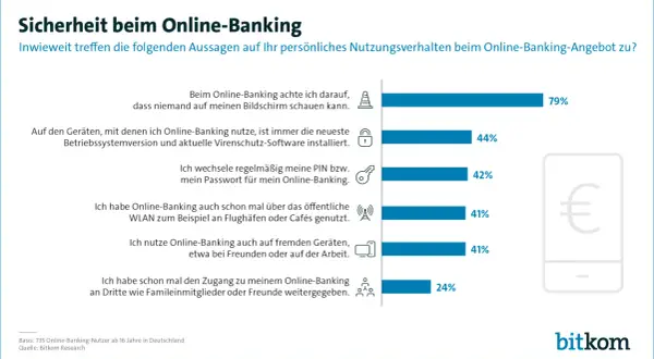 Sicherheit beim Online-Banking: 79% achten darauf, dass niemand auf ihren Bildschirm schaut. Das zeigt, wie wichtig sicheres Online-Banking ist.