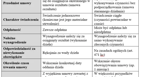 Jak obliczyć umowę zlecenie i uniknąć błędów w wynagrodzeniu