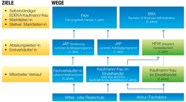 Karrierewege im Einzelhandel: Vom Verkäufer zum selbstständigen Kaufmann/-frau mit Weiterbildung.