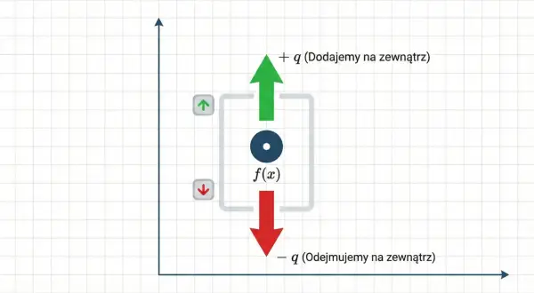Ilustracja pokazuje przesuwanie wykresu funkcji f(x) w górę o +q i w dół o -q, z przyciskami do sterowania.