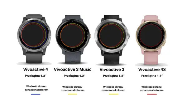Cztery zegarki Garmin Vivoactive, w tym model 3, idealne do biegania. Różne rozmiary ekranów zaznaczone kolorami.