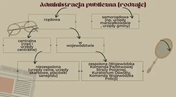 Schemat podziału administracji publicznej na rodzaje: rządowa, samorządowa, centralna, w województwie.
