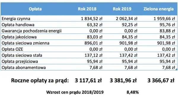 Tabela porównująca roczne opłaty za prąd w latach 2018, 2019 i za zieloną energię.