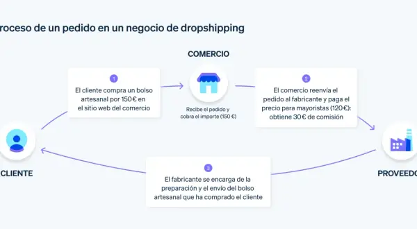 Diagrama ilustra los tipos de dropshipping: cliente compra, comercio reenvía pedido a proveedor, y este envía producto.