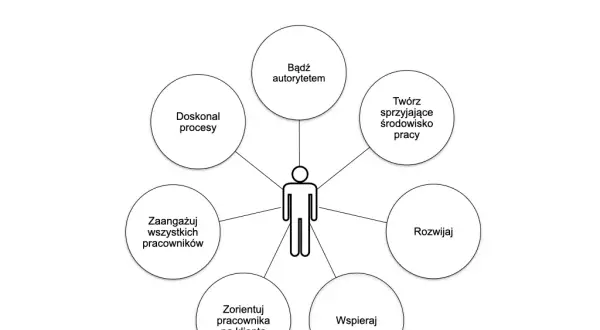 Motywacja pozafinansowa: Sprawdzone metody zamiast podwyżek