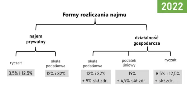 Czy wynajem mieszkania to działalność gospodarcza? Poznaj kluczowe zasady
