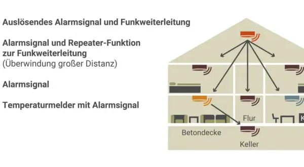 Schema zeigt Rauchmelder-Vernetzung in einer Mietwohnung. Ein ausgelöster Melder informiert andere Geräte. Rauchmelder Pflicht beachten!