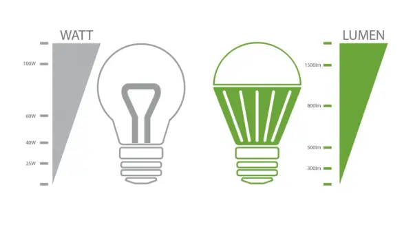Porównanie tradycyjnej żarówki z LED. Skala WATT dla tradycyjnej, skala LUMEN dla LED. Jednostka mocy WATT i LUMEN.
