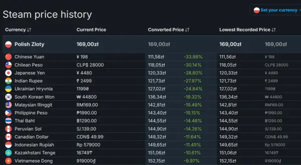 Historia cen gier na Steam. Najtańsza gra na Steam w polskiej walucie kosztuje 169 zł, ale w innych walutach ceny są niższe.