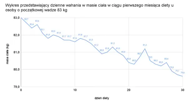 Ile kcal na redukcji: jak uniknąć błędów i schudnąć skutecznie