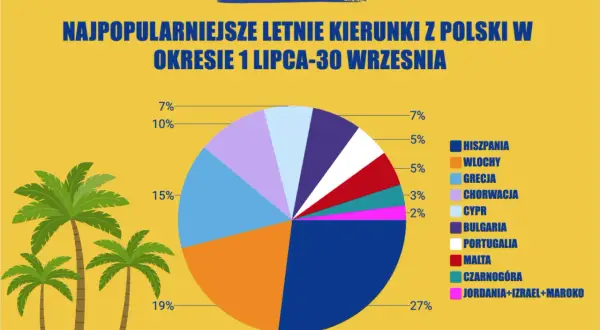 Ryanair dokąd latamy? Odkryj najpopularniejsze kierunki lotów