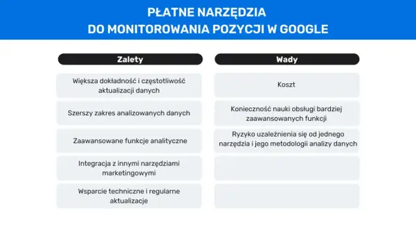 Płatne narzędzia do monitorowania pozycji w Google: zalety (dokładność, zakres danych, funkcje) i wady (koszt, nauka obsługi, ryzyko uzależnienia).