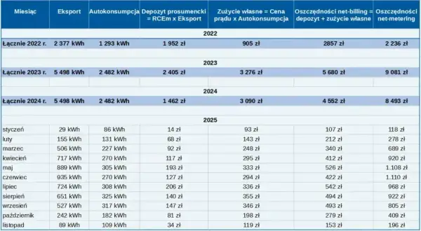 Jak obliczyć moc fotowoltaiki? Optymalna instalacja w net-billingu