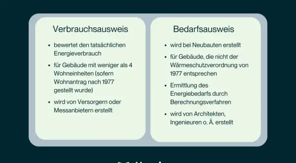 Verbrauchsausweis vs. Bedarfsausweis: Wichtige Infos für die energieausweis vermietung. Der Verbrauchsausweis basiert auf tatsächlichem Verbrauch, der Bedarfsausweis auf Berechnungen.
