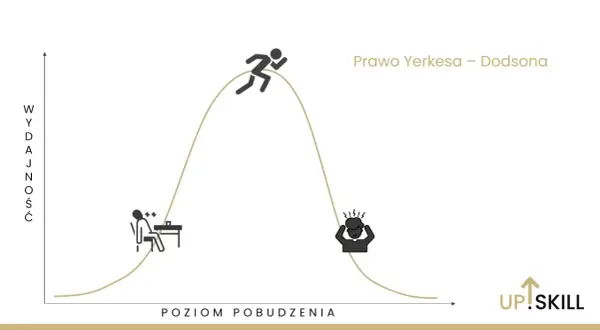 Prawo Yerkesa-Dodsona: niski poziom pobudzenia to nuda, optymalny to szczyt wydajności, a zbyt wysoki wywołuje stres przed wystąpieniem publicznym.