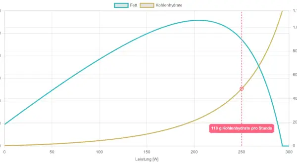 Diagramm zeigt Fett- und Kohlenhydratverbrauch bei steigender Leistung. Bei 250W werden 118g Kohlenhydrate pro Stunde verbraucht, was hilft, die Glykogenspeicher zu leeren.