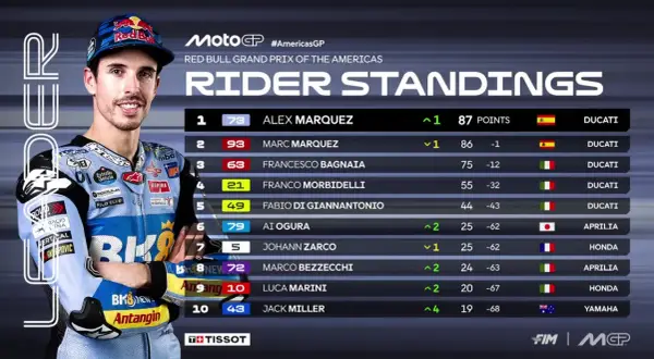 Alex Márquez lidera la puntuación MotoGP con 87 puntos. La tabla muestra los pilotos y sus posiciones.
